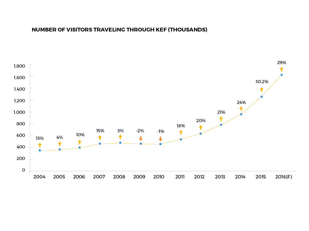 Visitor growth via Iceland's primary airport in both numbers and year over year growth. 