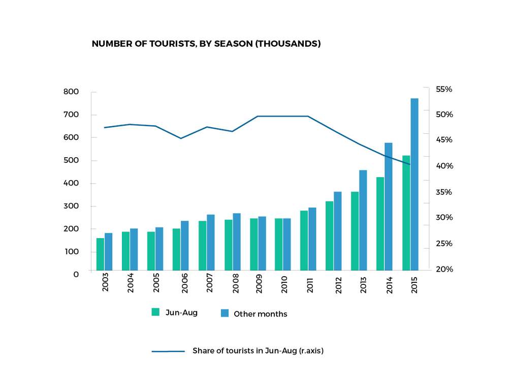 While summer months still dominate Iceland's tourism arrivals, its offseason share is growing rapidly. 