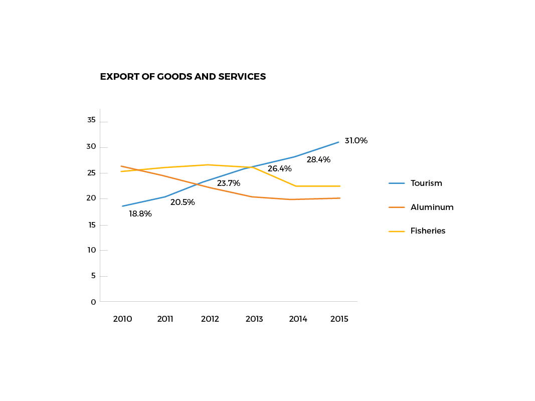 Of Iceland's three main industries, only tourism has increased in value over the last five years. 