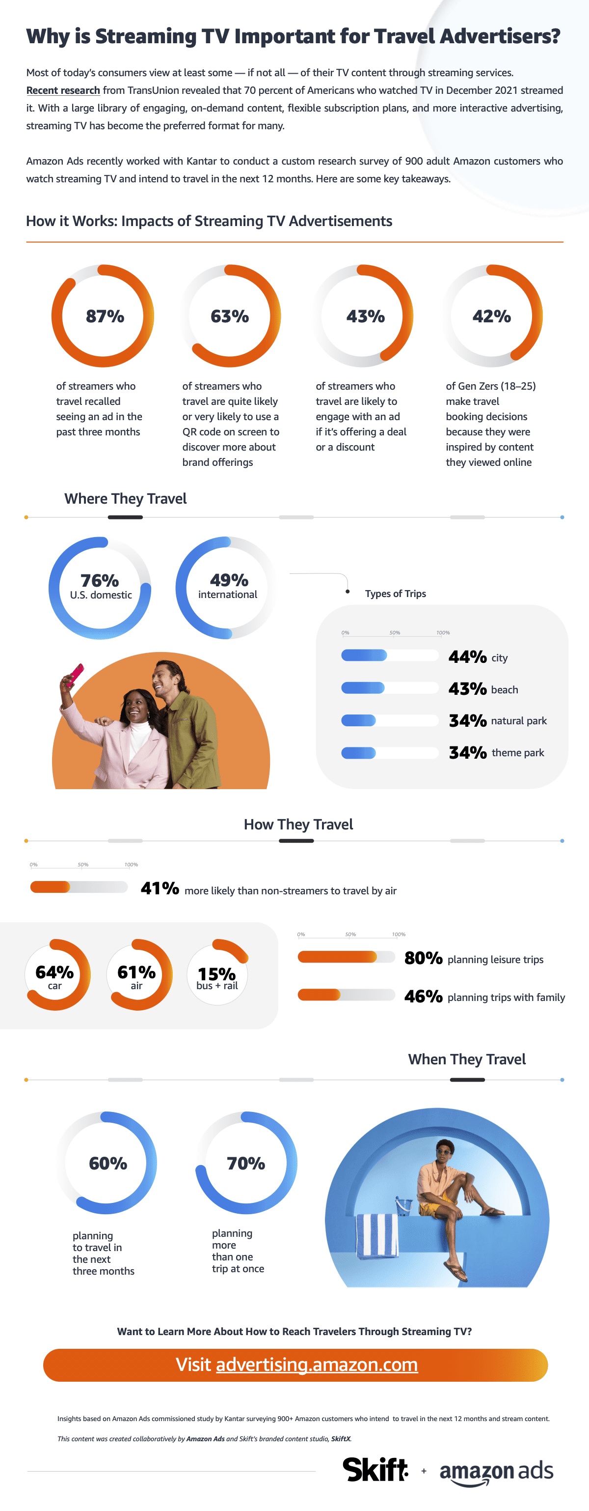 Most of today's consumers view at least some – if not all – of their TV content through streaming services. Recent research revealed that 70% of Americans who watched TV in December 2021 streamed it.