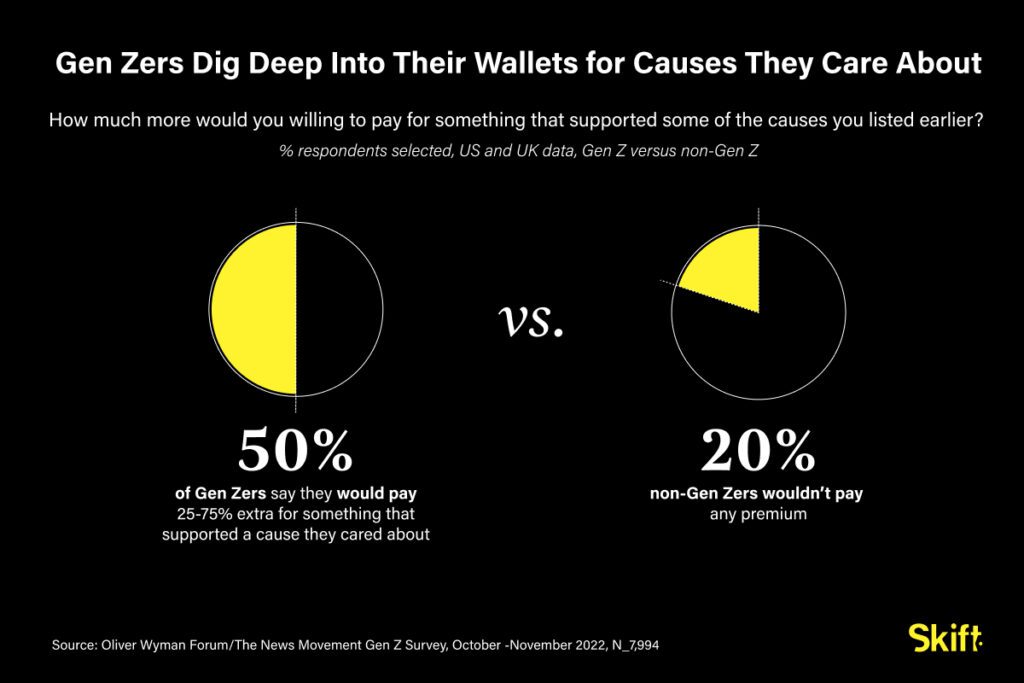 chart showing that gen z consumers say they care about the causes of companies they spend with.