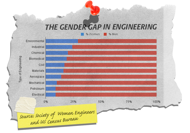 Newspaper cut-out graphic with a chart on the gender gap in engineering showing men having a dominance over the industry. Source: Society of Women Engineers and US Census Bureau