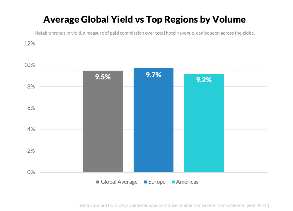 Average Global Commission Yield by Region