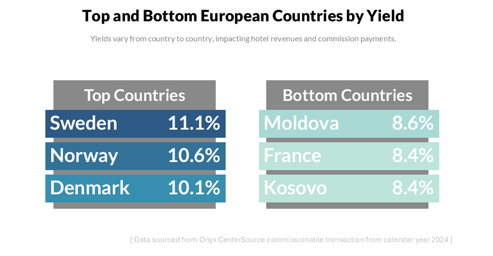 Top and Bottom European Countries by Commission Yield